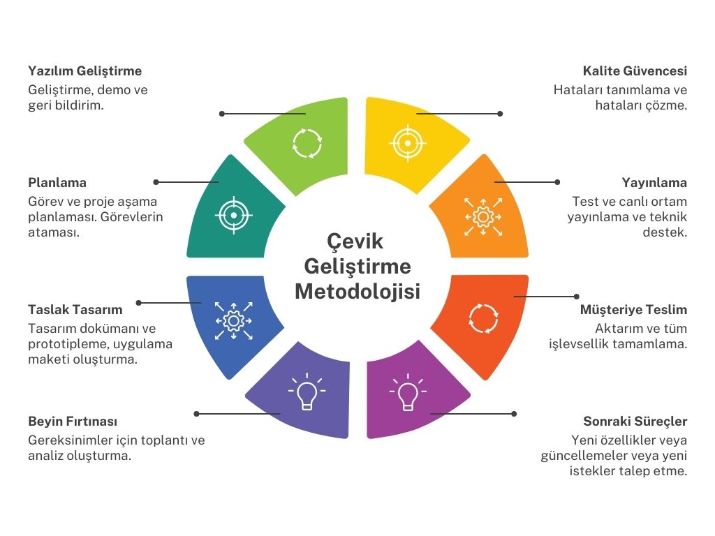 Codeove - Çevik yazılım geliştirme metodu